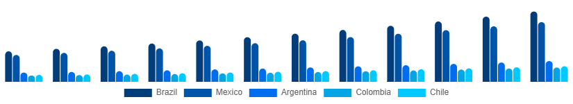 LATAM Movies & Entertainment Market Country 2025-2033