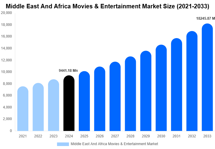 Middle East And Africa Movies & Entertainment Market Share & Growth Report By [2033]