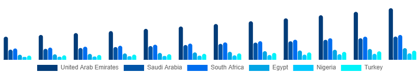 Middle East And Africa Movies & Entertainment Market Country 2025-2033