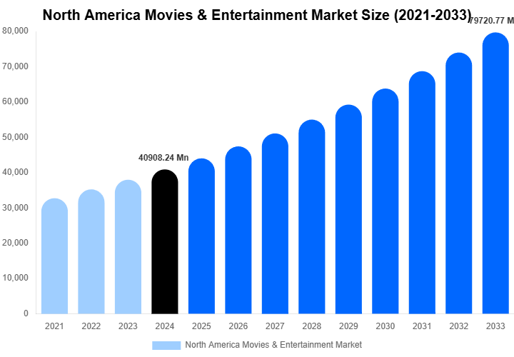 North America Movies & Entertainment Market Size, Share And Growth Report By 2033