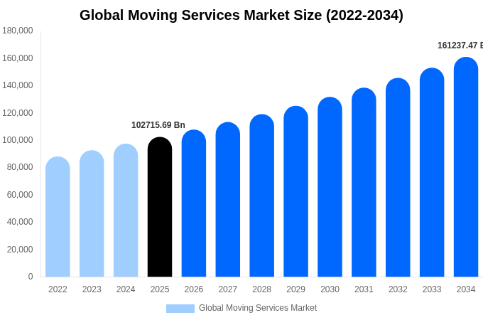 Global Moving Services Market Size, Share & Growth Report By 2034