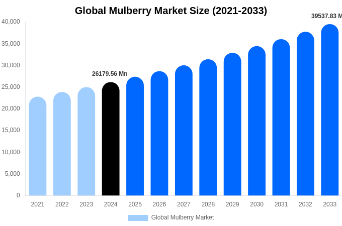 Global Mulberry Market Size, Share & Growth Report By 2033