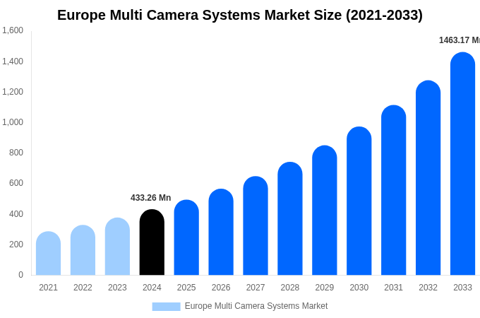 Europe Multi Camera Systems Market Size, Share & Growth Analysis By [2033]