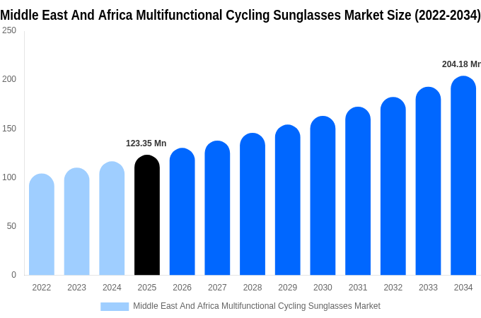 Middle East And Africa Multifunctional Cycling Sunglasses Market Size & Share Report By 2034