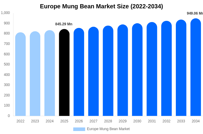 ヨーロッパ 緑豆市場 市場規模・シェア・成長レポート 2034年まで