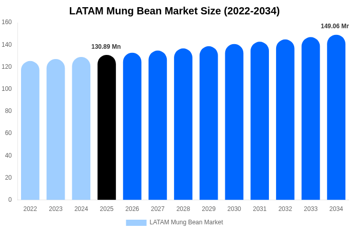 中南米 緑豆市場 市場規模・シェアレポート 2034年まで