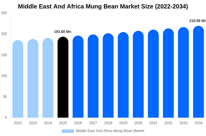 中東・アフリカ 緑豆市場 市場規模・トレンド・予測分析 (2026年-2034年)
