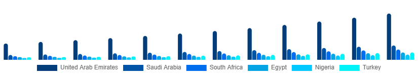 Middle East And Africa Music Streaming Market Country 2025-2033