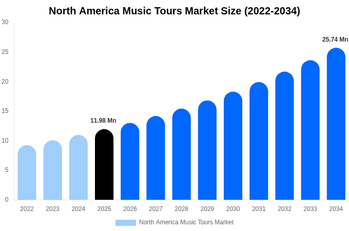 North America Music Tours Market Size, Share & Growth Analysis By [2034]