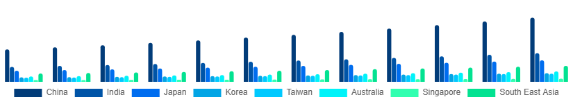 Asia Pacific Musical Instruments Market Country 2025-2033