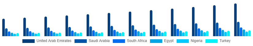 Middle East And Africa Musical Instruments Market Country 2025-2033