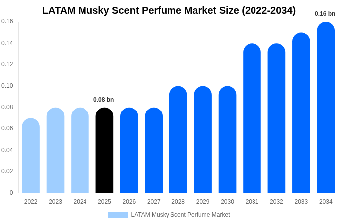LATAM Musky Scent Perfume Market Size, Share & Growth Analysis By [2034]