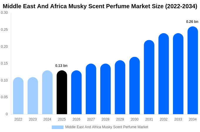 Middle East And Africa Musky Scent Perfume Market Size, Share & Growth Analysis By [2034]