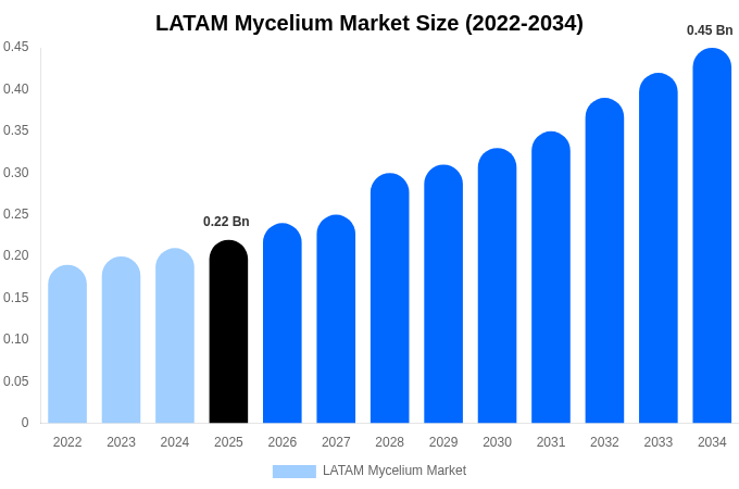 LATAM Mycelium Market Size Report By 2034