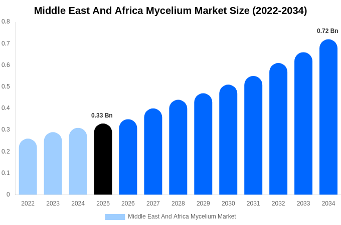 Middle East And Africa Mycelium Market Size, Share & Growth Report By 2034