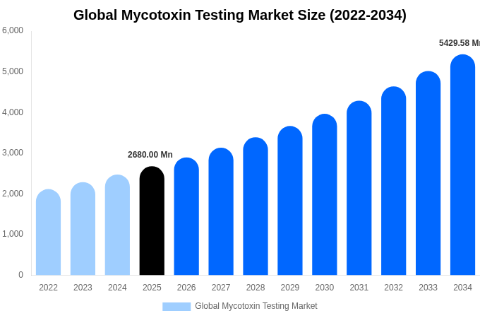 Global Mycotoxin Testing Market Size, Share & Growth Report By 2034