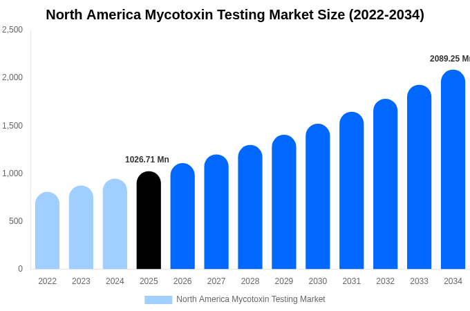 North America Mycotoxin Testing Market Size, Share & Trends Report By 2034