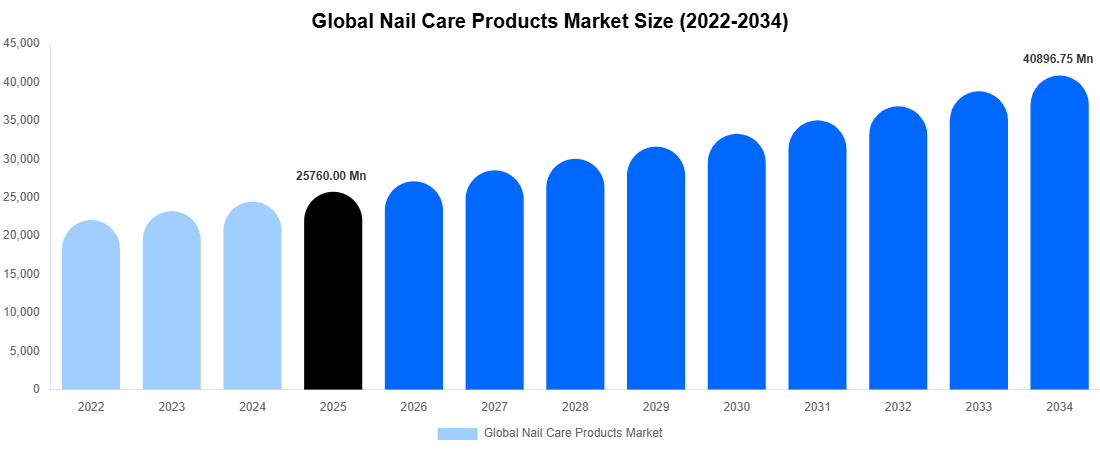 Global Nail Care Products Market Size, Trends & Forecast Analysis (2026-2034)