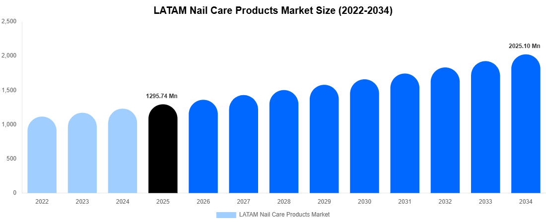LATAM Nail Care Products Market Size & Share Report By 2034