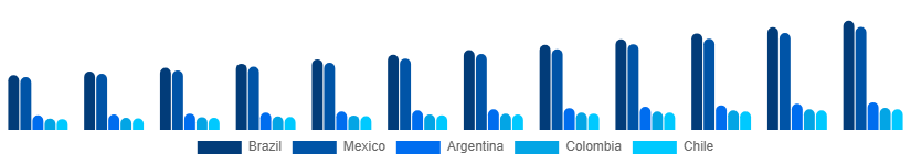 LATAM Nail Extensions Market Country 2025-2033