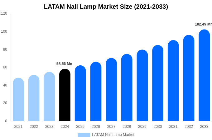 ラテンアメリカネイルランプ市場規模、シェア、成長分析（2033年）