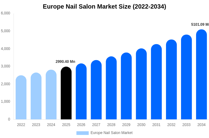ヨーロッパ ネイルサロン市場 市場規模レポート 2034年まで