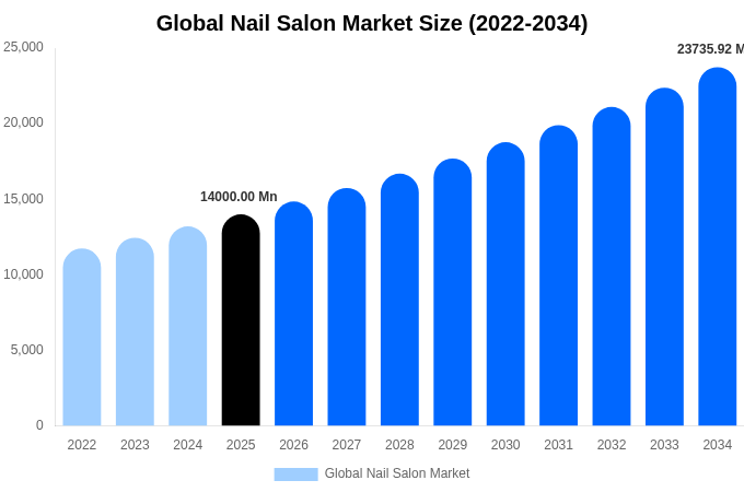 グローバル ネイルサロン市場 市場規模とシェアレポート 2034年まで