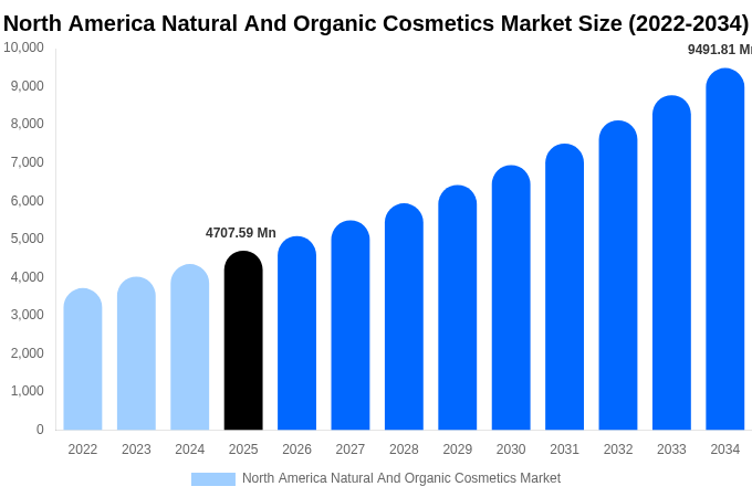North America Natural And Organic Cosmetics Market Size, Share & Growth Report By 2034