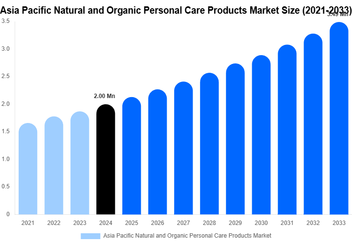 Asia Pacific Natural and Organic Personal Care Products Market Size, Trends & Forecast Analysis (2025-2033)