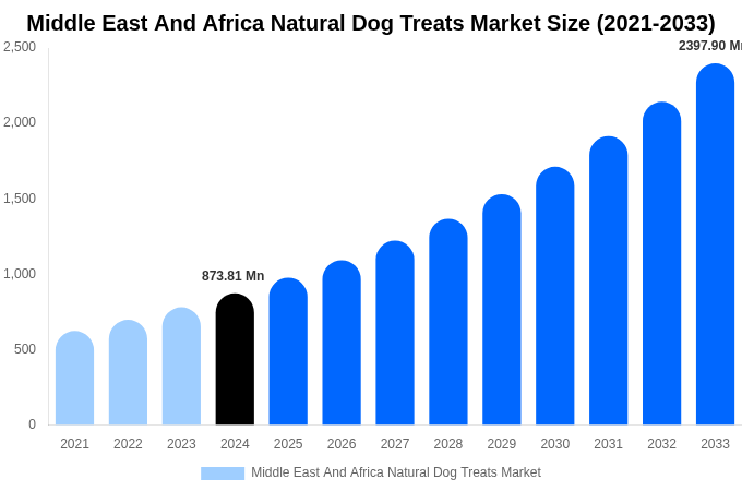 Middle East And Africa Natural Dog Treats Market Size, Share Report By 2033