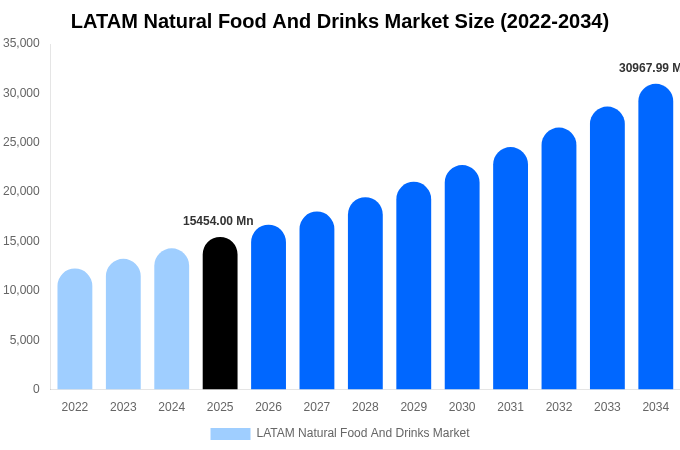 LATAM Natural Food And Drinks Market Size Report By 2034