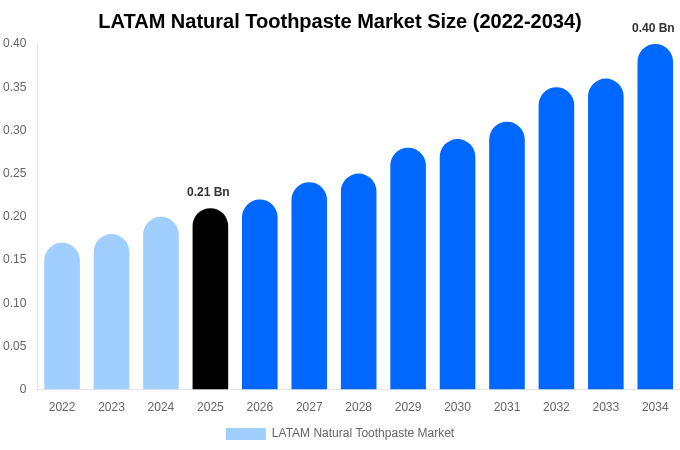 中南米 天然歯磨き粉市場 市場規模・シェアレポート 2034年まで