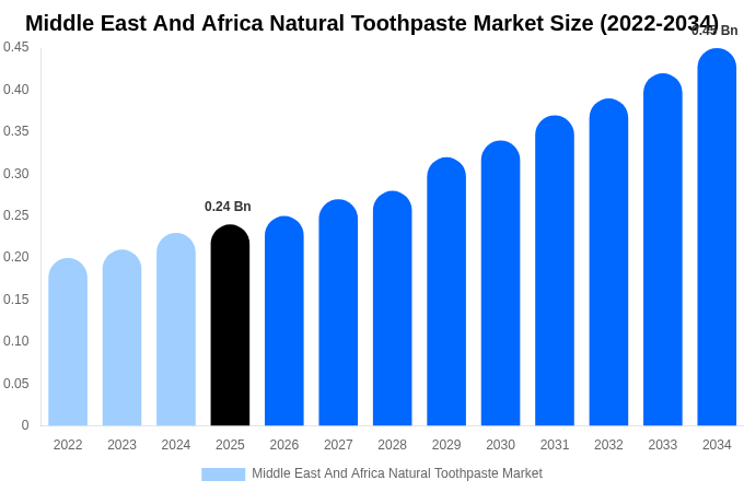 中東・アフリカ 天然歯磨き粉市場 市場規模・シェア・成長レポート 2034年まで