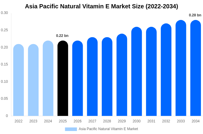 アジア太平洋 有機飲料市場 市場規模とシェアレポート 2034年まで