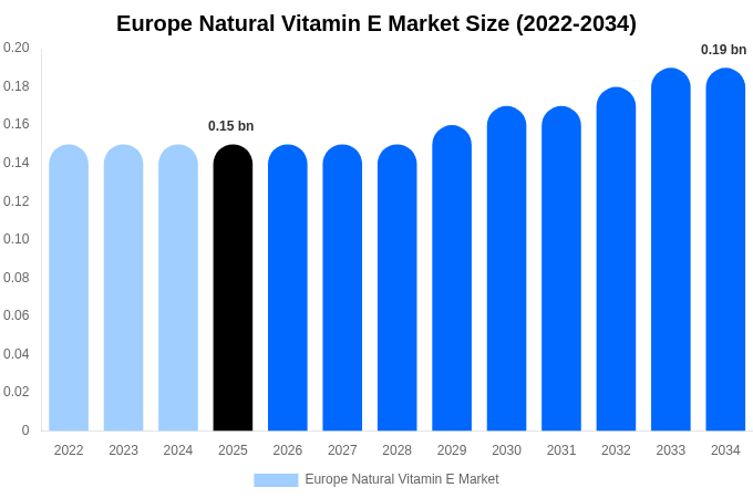ヨーロッパ 有機飲料市場 市場規模とシェアレポート 2034年まで