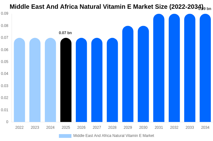 中東・アフリカ 有機飲料市場 市場規模・シェア・成長レポート 2034年まで