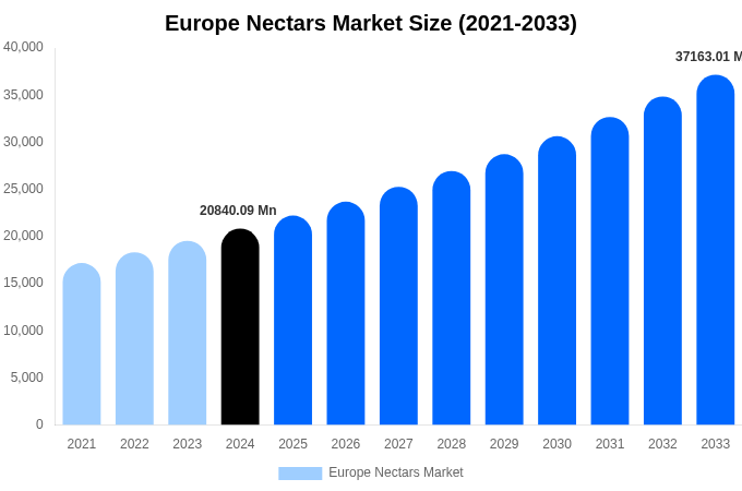Europe Nectars Market Size Report By 2033