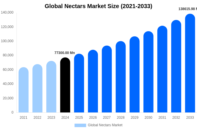 Global Nectars Market Size & Share Report By 2033
