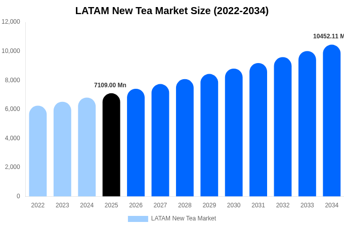 LATAM New Tea Market Size, Share & Growth Report By [2034]