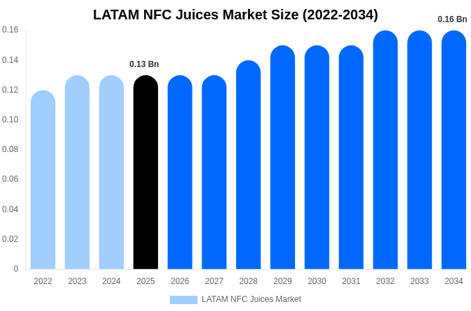 LATAM NFC Juices Market Size, Share & Trends Report By 2034