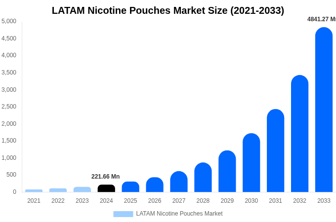 LATAM Nicotine Pouches Market Size, Share & Trends Report By 2033