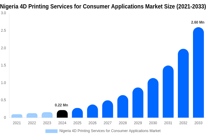 Nigeria 4D Printing Services for Consumer Applications Market Size, Share & Growth Analysis By [2033]