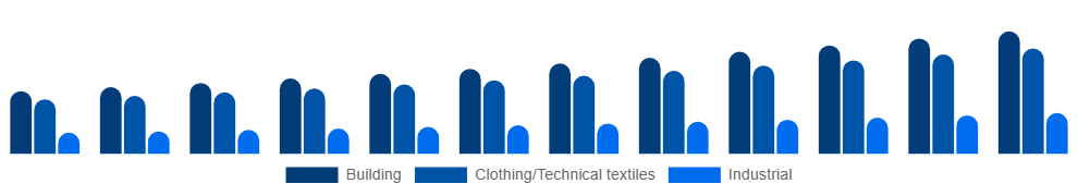 Nigeria Active Insulation Market Application 2025-2033
