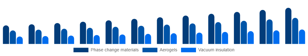 Nigeria Active Insulation Market Product 2025-2033