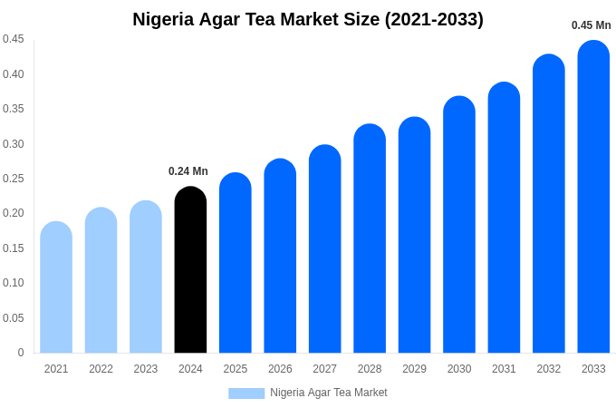 ナイジェリア寒天茶市場規模・シェアレポート（2033年まで）