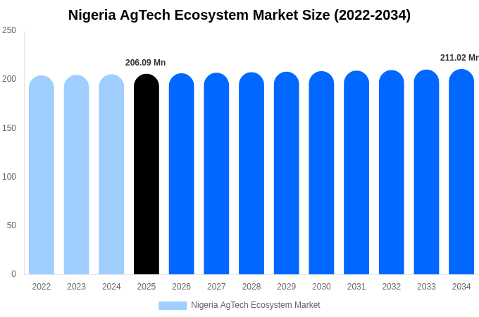 Nigeria AgTech Ecosystem Market Size & Share Report By 2034