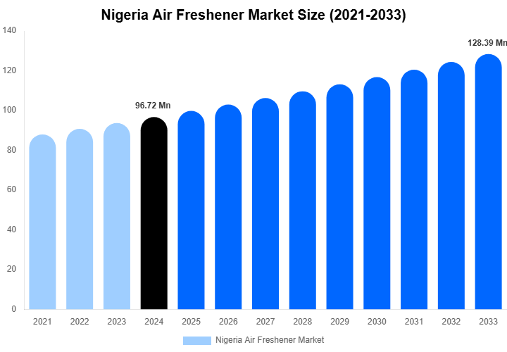 Nigeria Air Freshener Market Size, Share & Trends Report By 2033