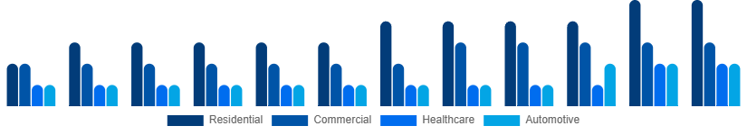 Nigeria Air Purifiers Market Application 2025-2033