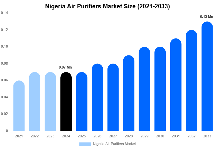 Nigeria Air Purifiers Market Size, Share & Trends Report By 2033