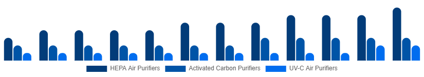 Nigeria Air Purifiers Market Type 2025-2033